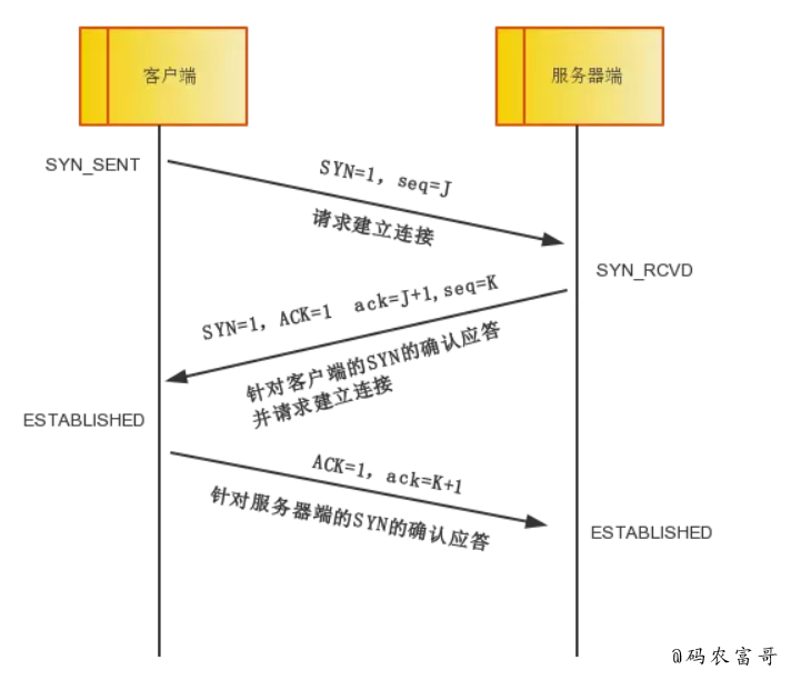 三次握手